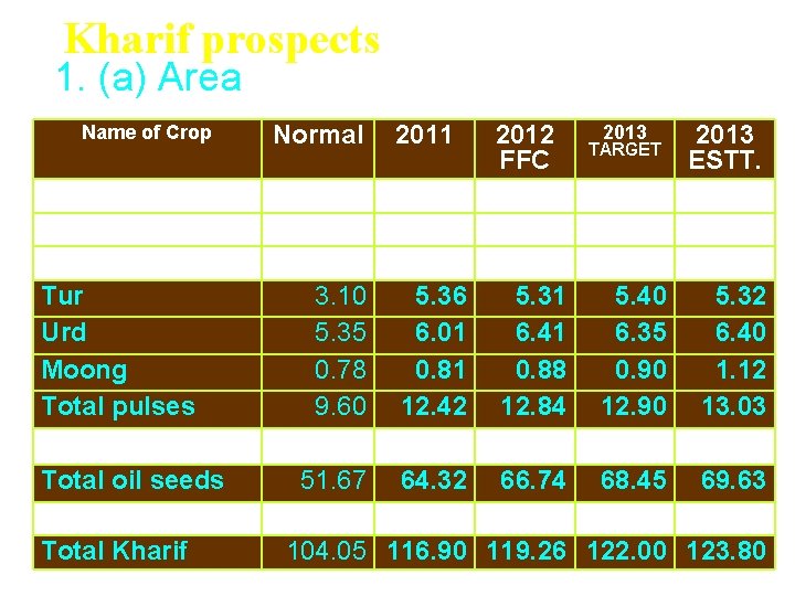  Kharif prospects 1. (a) Area (Lakh ha. ) Name of Crop Paddy Jowar