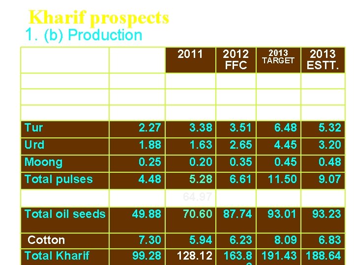  Kharif prospects 1. (b) Production (Lakh tonnes) Name of Crop Normal Paddy Jowar