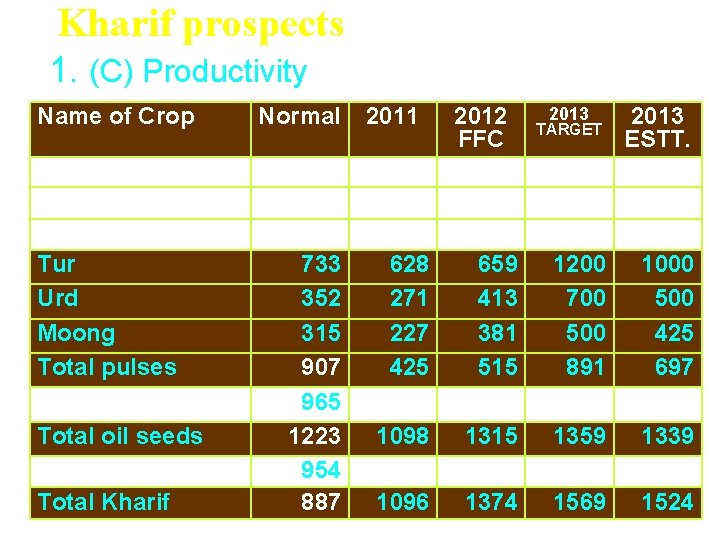  Kharif prospects 1. (C) Productivity (kg. /ha. ) Name of Crop Paddy Jowar
