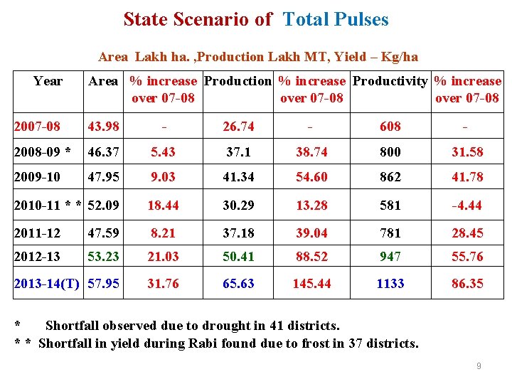 State Scenario of Total Pulses Area Lakh ha. , Production Lakh MT, Yield –