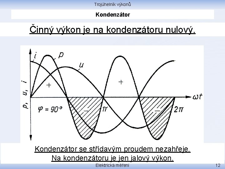 Trojúhelník výkonů Kondenzátor Činný výkon je na kondenzátoru nulový. Kondenzátor se střídavým proudem nezahřeje.