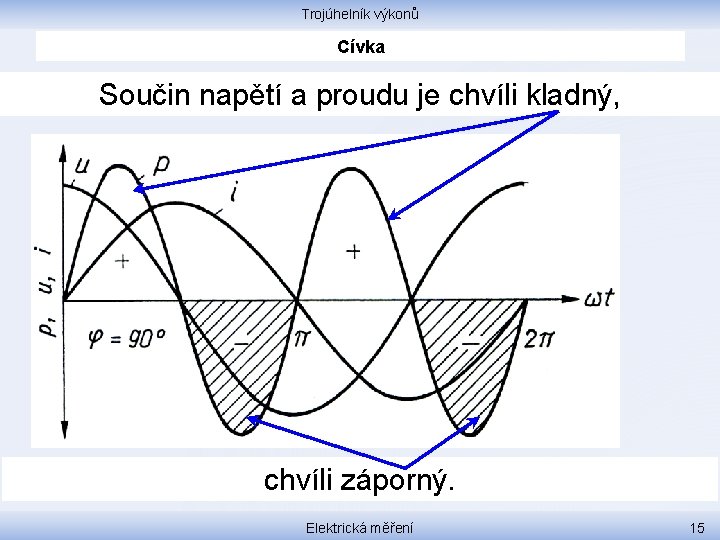 Trojúhelník výkonů Cívka Součin napětí a proudu je chvíli kladný, chvíli záporný. Elektrická měření