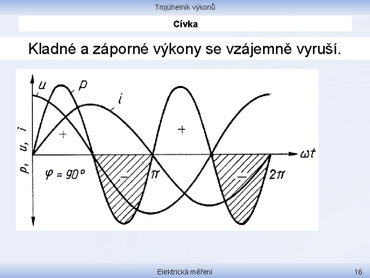 Trojúhelník výkonů Cívka Kladné a záporné výkony se vzájemně vyruší. Elektrická měření 16 
