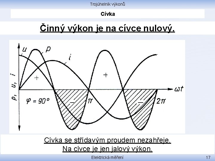 Trojúhelník výkonů Cívka Činný výkon je na cívce nulový. Cívka se střídavým proudem nezahřeje.