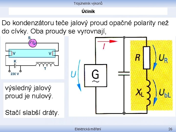 Trojúhelník výkonů Účiník Do kondenzátoru teče jalový proud opačné polarity než do cívky. Oba