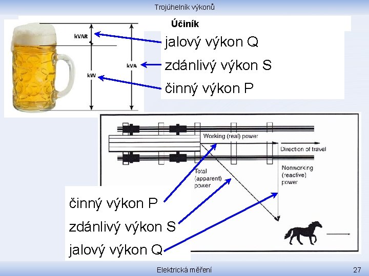 Trojúhelník výkonů Účiník jalový výkon Q zdánlivý výkon S činný výkon P zdánlivý výkon