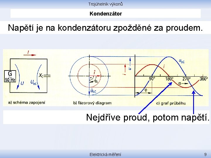 Trojúhelník výkonů Kondenzátor Napětí je na kondenzátoru zpožděné za proudem. Nejdříve proud, potom napětí.