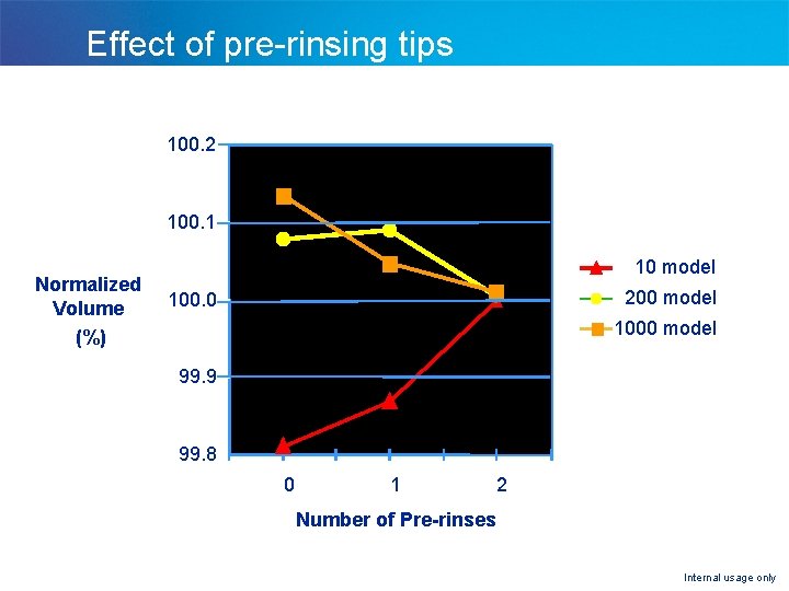 Effect of pre-rinsing tips 100. 2 100. 1 Normalized Volume (%) 10 model 200