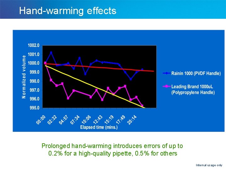 Hand-warming effects Prolonged hand-warming introduces errors of up to 0. 2% for a high-quality