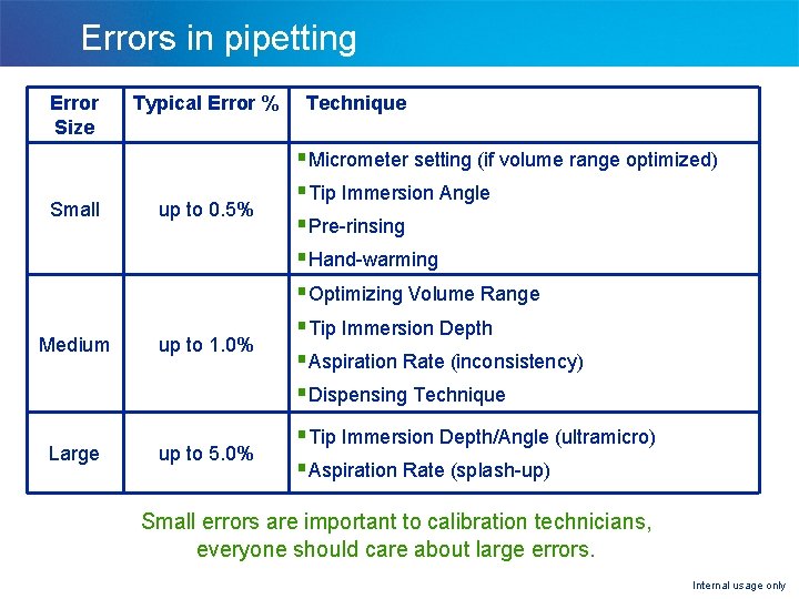 Errors in pipetting Error Size Typical Error % Small up to 0. 5% Medium