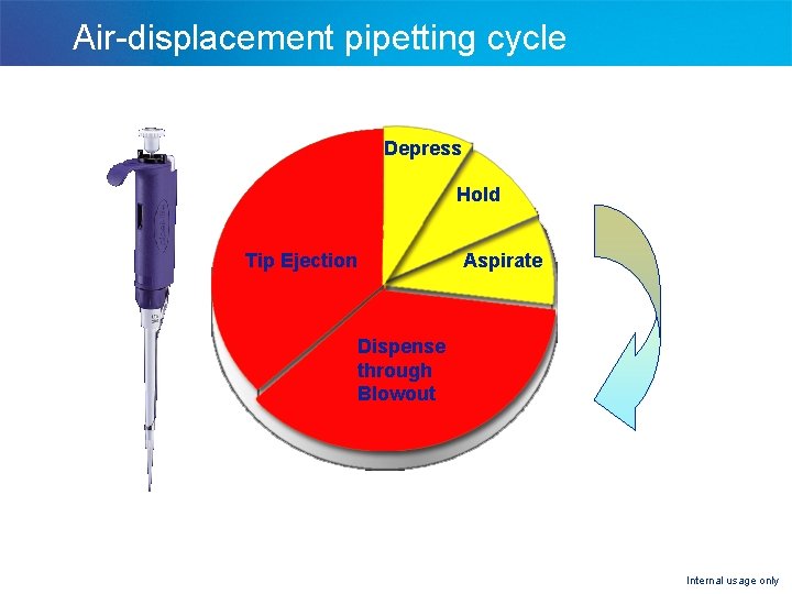 Pipetting 360 For better accuracy and performance Part