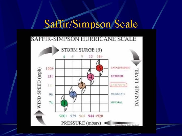 Saffir/Simpson Scale 