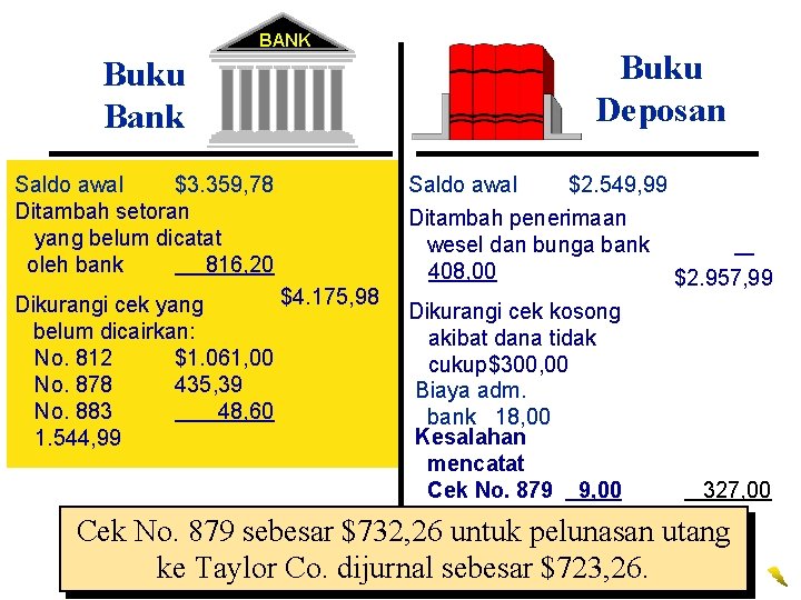 BANK Buku Bank Saldo awal $3. 359, 78 Ditambah setoran yang belum dicatat oleh
