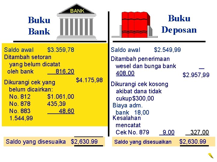 BANK Buku Bank Saldo awal $3. 359, 78 Ditambah setoran yang belum dicatat oleh