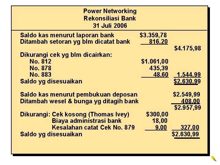 Power Networking Rekonsiliasi Bank 31 Juli 2006 Saldo kas menurut laporan bank Ditambah setoran