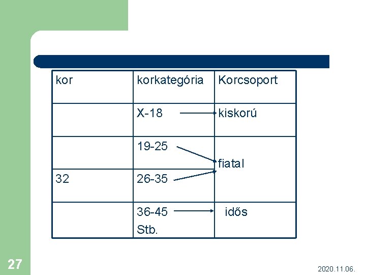 kor korkategória Korcsoport X-18 kiskorú 19 -25 fiatal 32 26 -35 36 -45 Stb.