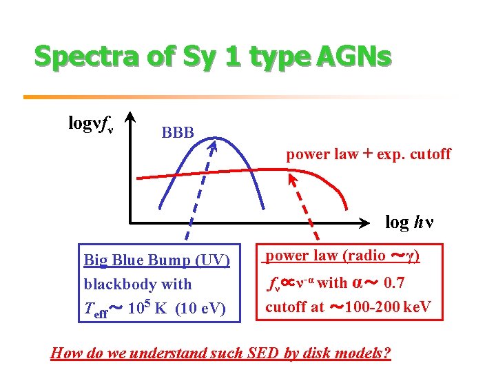 Spectra of Sy 1 type AGNs logνfν BBB power law + exp. cutoff log