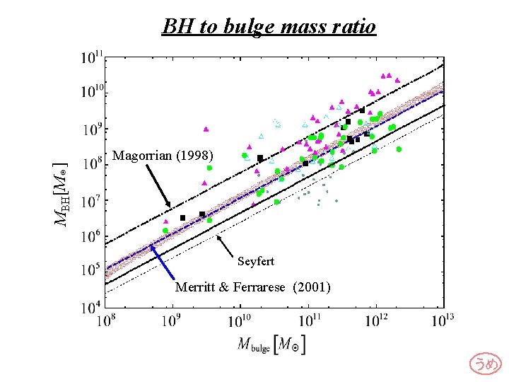 MBH[M ] BH to bulge mass ratio Magorrian (1998) Seyfert Merritt & Ferrarese (2001)