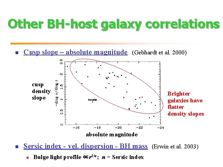 Other BH-host galaxy correlations n Cusp slope – absolute magnitude (Gebhardt et al. 2000)