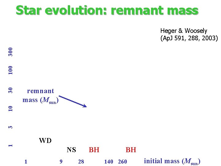 Star evolution: remnant mass (Msun) 3 10 30 100 300 Heger & Woosely (Ap.