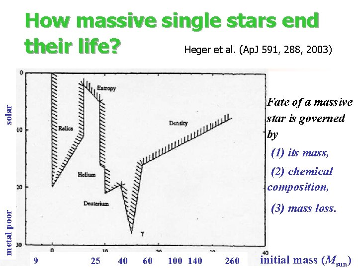 How massive single stars end their life? Heger et al. (Ap. J 591, 288,