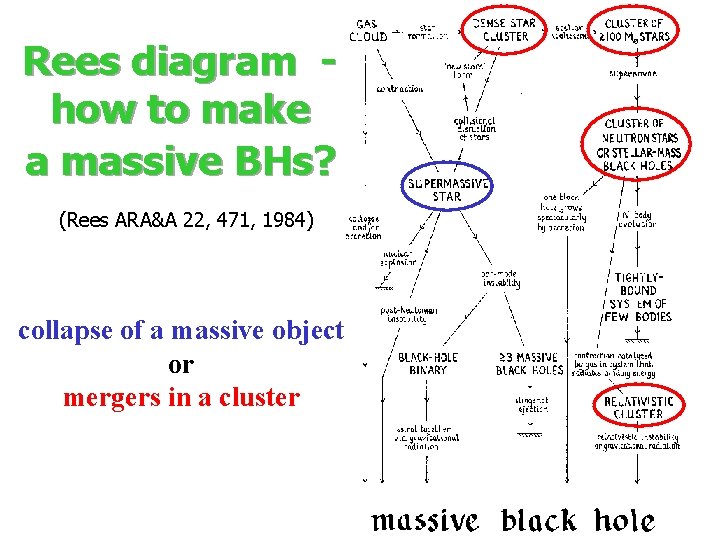 Rees diagram how to make a massive BHs? (Rees ARA&A 22, 471, 1984) collapse