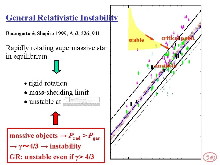 General Relativistic Instability Baumgarte & Shapiro 1999, Ap. J, 526, 941 stable critical point