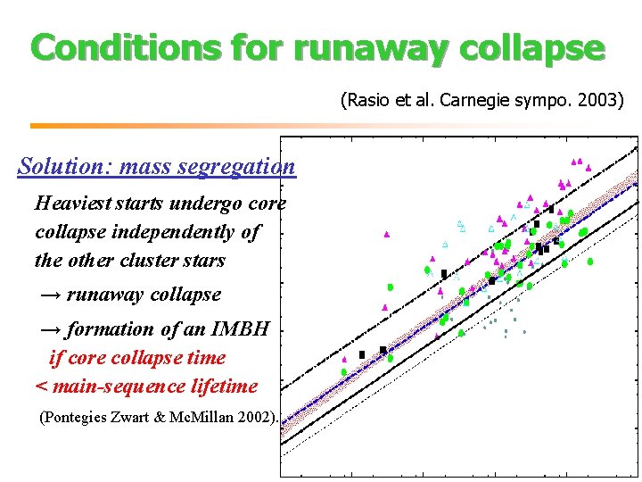 Conditions for runaway collapse (Rasio et al. Carnegie sympo. 2003) 　Solution: mass segregation Heaviest