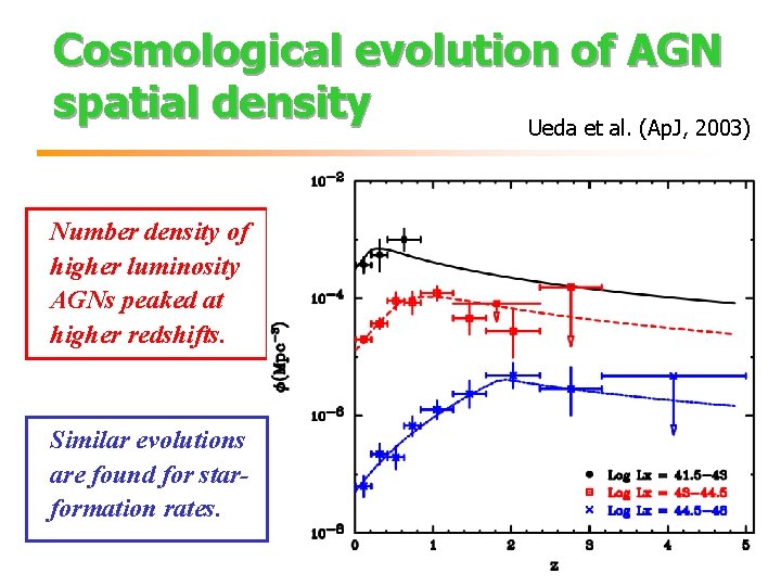 Cosmological evolution of AGN spatial density Ueda et al. (Ap. J, 2003) Number density