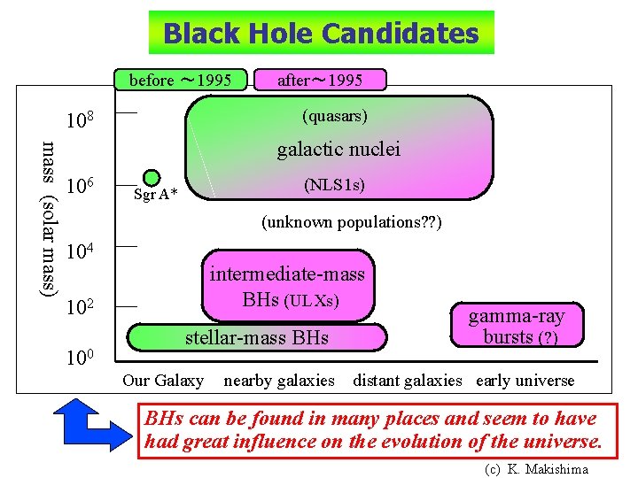 Black Hole Candidates before 〜 1995 after〜 1995 (quasars) 108 mass (solar mass) galactic