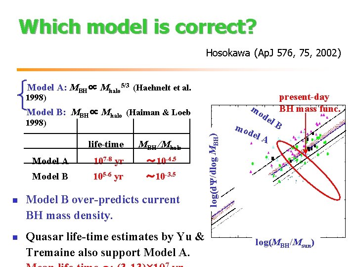 Which model is correct? Hosokawa (Ap. J 576, 75, 2002) Model A: MBH∝ Mhalo
