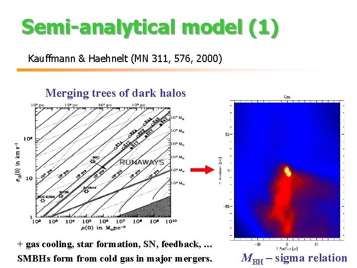 Semi-analytical model (1) Kauffmann & Haehnelt (MN 311, 576, 2000) Merging trees of dark