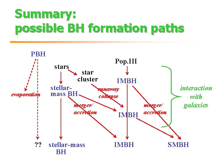 Summary: possible BH formation paths PBH stars evaporation Pop. III star cluster stellarmass BH