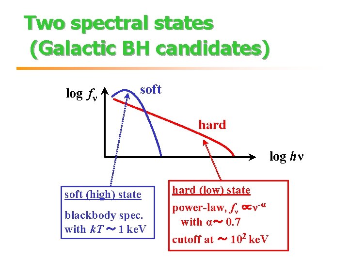 Two spectral states (Galactic BH candidates) log fν soft hard log hν soft (high)