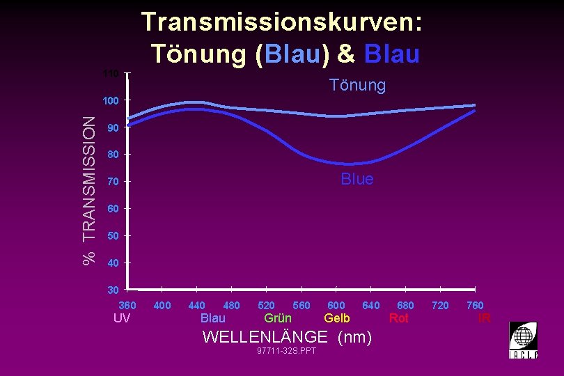110 Transmissionskurven: Tönung (Blau) & Blau Tönung % TRANSMISSION 100 90 80 Blue 70