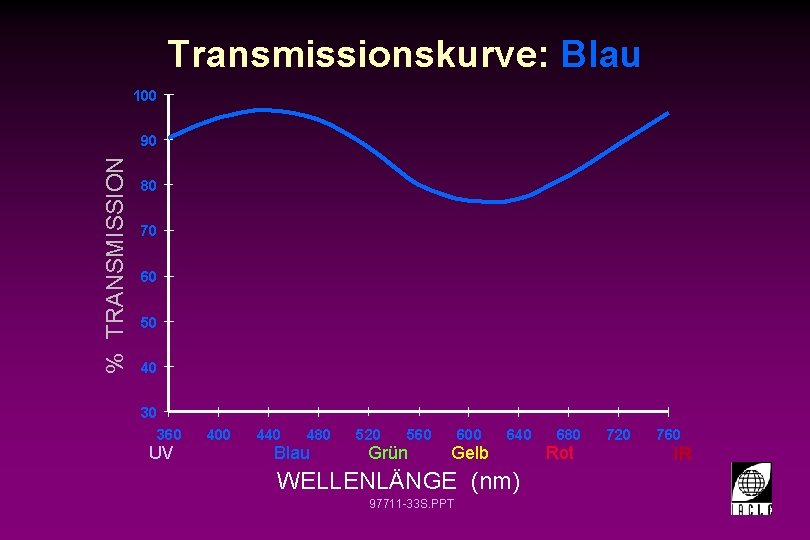 Transmissionskurve: Blau 100 % TRANSMISSION 90 80 70 60 50 40 30 360 UV