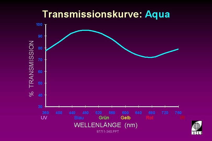 Transmissionskurve: Aqua 100 % TRANSMISSION 90 80 70 60 50 40 30 360 UV