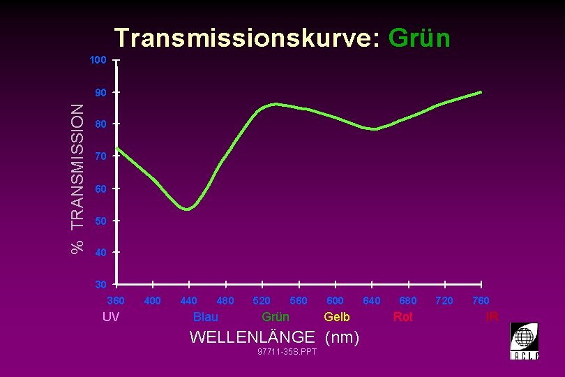 Transmissionskurve: Grün 100 % TRANSMISSION 90 80 70 60 50 40 30 360 UV