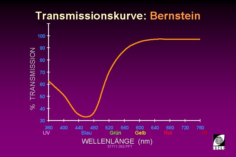 Transmissionskurve: Bernstein 110 % TRANSMISSION 100 90 80 70 60 50 40 30 360