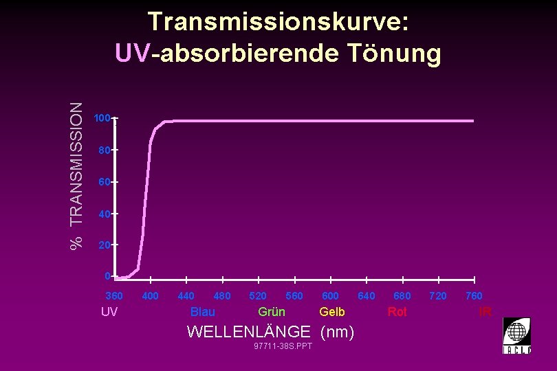 % TRANSMISSION Transmissionskurve: UV-absorbierende Tönung 100 80 60 40 20 0 360 UV 400