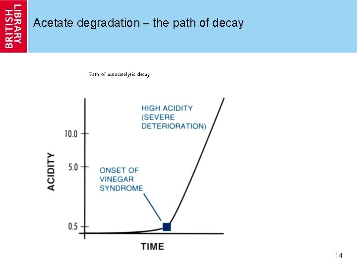 Acetate degradation – the path of decay Path of autocatalytic decay 14 