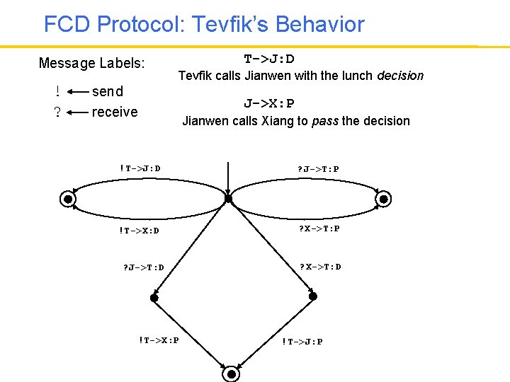 FCD Protocol: Tevfik’s Behavior Message Labels: ! ? T->J: D Tevfik calls Jianwen with