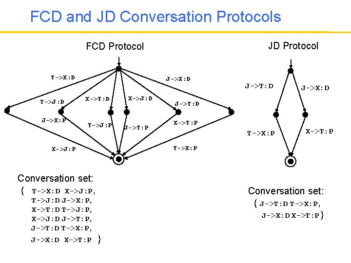 FCD and JD Conversation Protocols JD Protocol FCD Protocol T->X: D T->J: D J->X: