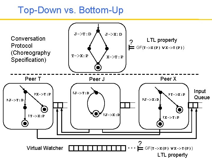 Top-Down vs. Bottom-Up Conversation Protocol (Choreography Specification) Peer T ? X->T: P J->T: D