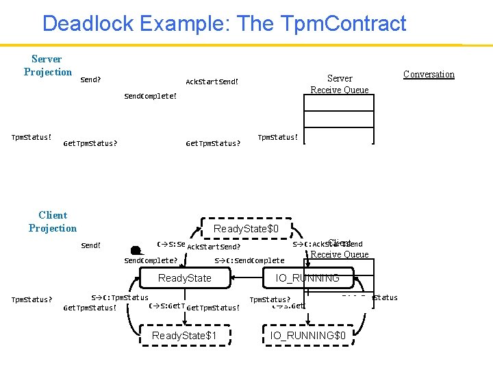 Deadlock Example: The Tpm. Contract Server Projection Send? Server Receive Queue Ack. Start. Send!