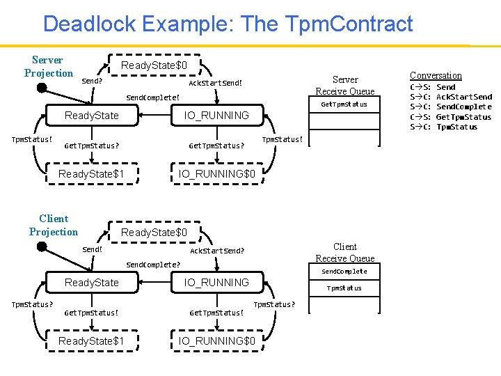 Deadlock Example: The Tpm. Contract Server Projection Ready. State$0 Send? Server Receive Queue Ack.