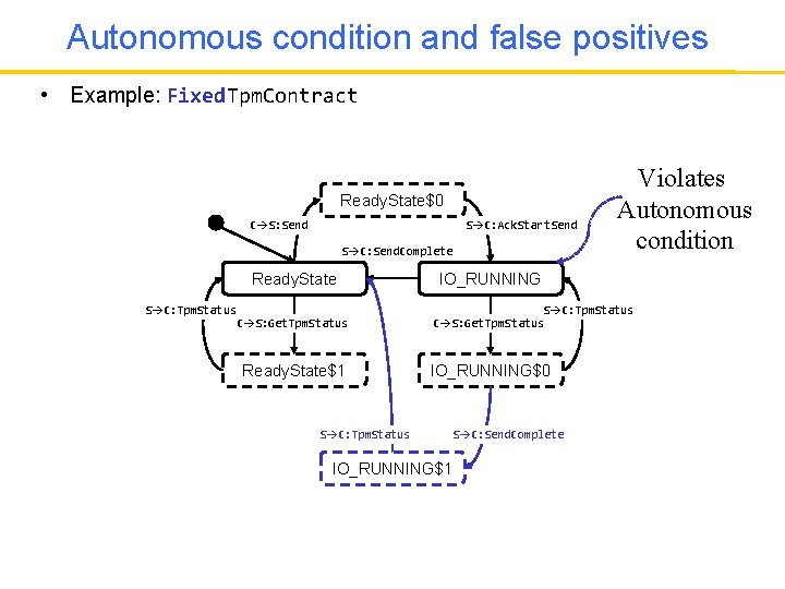 Autonomous condition and false positives • Example: Fixed Tpm. Contract Ready. State$0 C S: