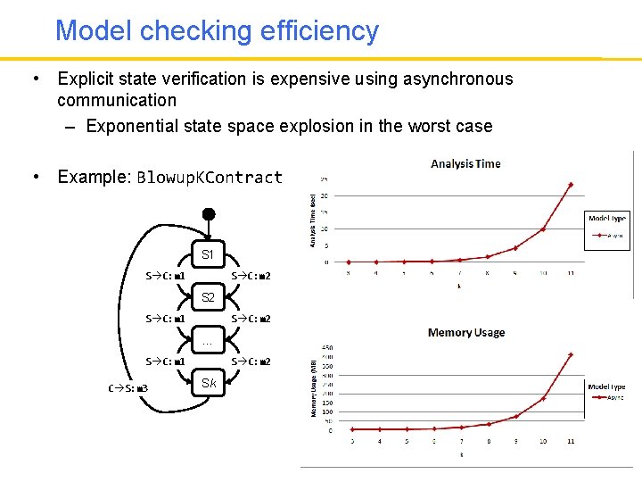 Model checking efficiency • Explicit state verification is expensive using asynchronous communication – Exponential