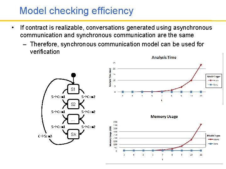 Model checking efficiency • If contract is realizable, conversations generated using asynchronous communication and