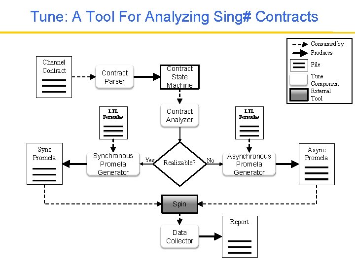 Tune: A Tool For Analyzing Sing# Contracts Consumed by Produces Channel Contract Sync Promela